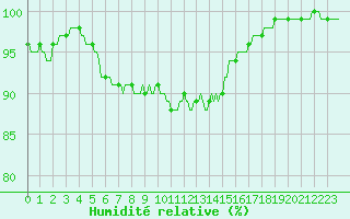Courbe de l'humidit relative pour Bannalec (29)