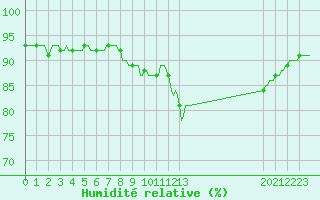 Courbe de l'humidit relative pour Provenchres-sur-Fave (88)
