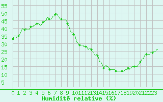 Courbe de l'humidit relative pour Carrion de Calatrava (Esp)