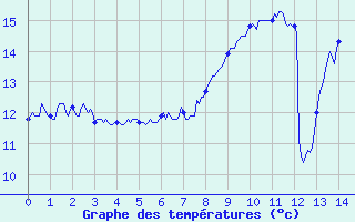 Courbe de tempratures pour La Norma (73)