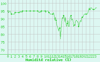 Courbe de l'humidit relative pour Laval-sur-Vologne (88)