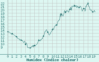 Courbe de l'humidex pour Villacoublay (78)