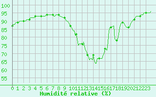 Courbe de l'humidit relative pour Pordic (22)