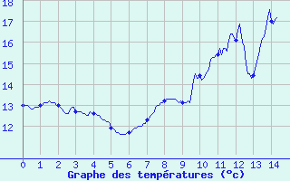 Courbe de tempratures pour Evian - Sionnex (74)