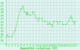 Courbe de l'humidit relative pour Bannay (18)