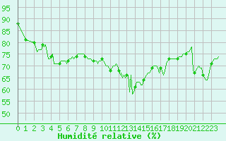 Courbe de l'humidit relative pour Le Grau-du-Roi (30)