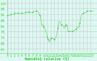 Courbe de l'humidit relative pour Sant Quint - La Boria (Esp)
