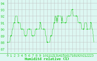 Courbe de l'humidit relative pour Bannay (18)