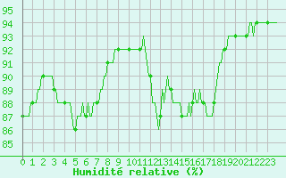 Courbe de l'humidit relative pour Mazinghem (62)