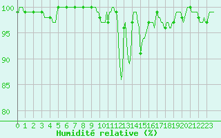 Courbe de l'humidit relative pour Mrringen (Be)