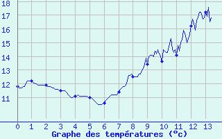 Courbe de tempratures pour Tanques (61)