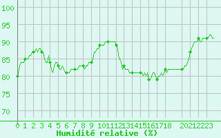Courbe de l'humidit relative pour Ancey (21)