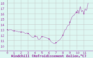 Courbe du refroidissement olien pour La Couronne (16)