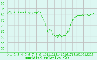 Courbe de l'humidit relative pour Gap-Sud (05)