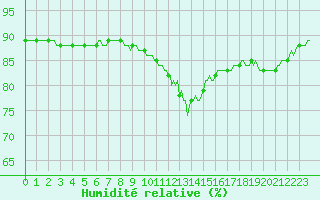 Courbe de l'humidit relative pour Voinmont (54)