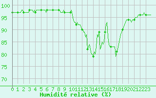 Courbe de l'humidit relative pour Sandillon (45)