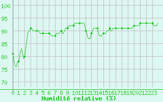 Courbe de l'humidit relative pour Frontenay (79)