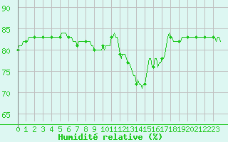 Courbe de l'humidit relative pour Cerisiers (89)