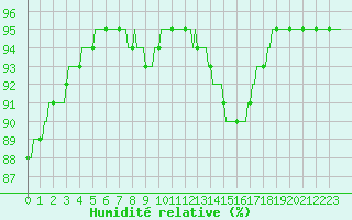 Courbe de l'humidit relative pour Avril (54)
