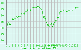 Courbe de l'humidit relative pour Castres-Nord (81)