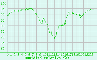 Courbe de l'humidit relative pour Renwez (08)