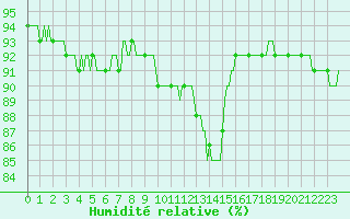 Courbe de l'humidit relative pour Jussy (02)