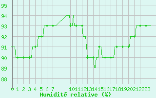 Courbe de l'humidit relative pour Douzens (11)