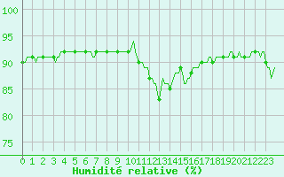 Courbe de l'humidit relative pour Challes-les-Eaux (73)