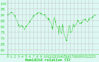 Courbe de l'humidit relative pour Bridel (Lu)