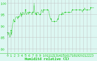 Courbe de l'humidit relative pour Besson - Chassignolles (03)