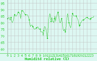 Courbe de l'humidit relative pour Trgueux (22)