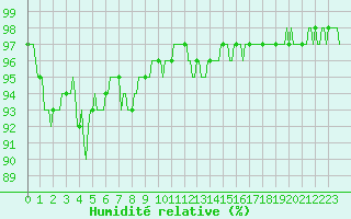 Courbe de l'humidit relative pour Preonzo (Sw)