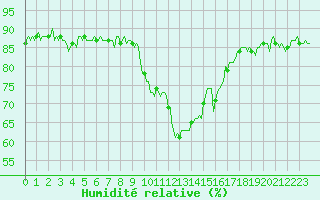 Courbe de l'humidit relative pour Eygliers (05)