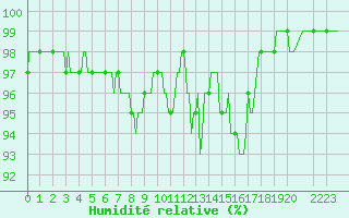 Courbe de l'humidit relative pour Ciudad Real (Esp)