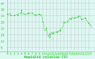 Courbe de l'humidit relative pour La Foux d'Allos (04)