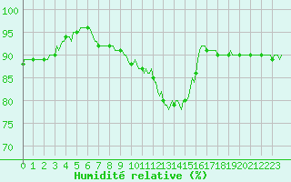 Courbe de l'humidit relative pour Carrion de Calatrava (Esp)