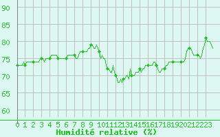 Courbe de l'humidit relative pour Malbosc (07)