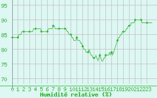 Courbe de l'humidit relative pour Frontenay (79)