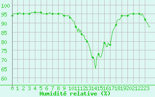 Courbe de l'humidit relative pour Estoher (66)