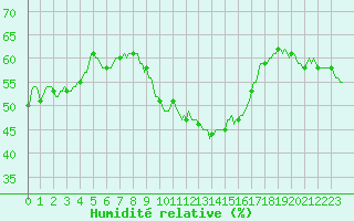 Courbe de l'humidit relative pour Bourg-Saint-Andol (07)