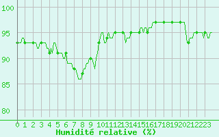 Courbe de l'humidit relative pour Saint-Paul-des-Landes (15)