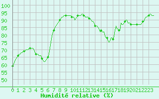 Courbe de l'humidit relative pour Thurey (71)