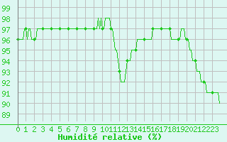 Courbe de l'humidit relative pour Lagarrigue (81)