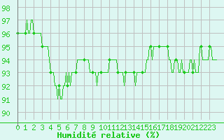 Courbe de l'humidit relative pour Rmering-ls-Puttelange (57)