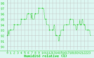Courbe de l'humidit relative pour Donnemarie-Dontilly (77)