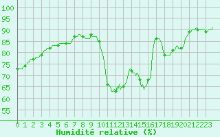 Courbe de l'humidit relative pour Saint-Nazaire-d'Aude (11)