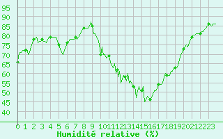 Courbe de l'humidit relative pour Champtercier (04)