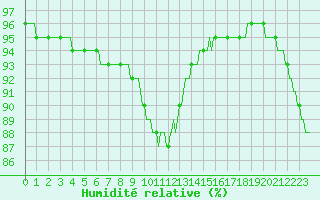 Courbe de l'humidit relative pour Plouguerneau (29)
