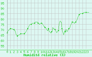 Courbe de l'humidit relative pour Lagny-sur-Marne (77)