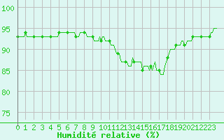 Courbe de l'humidit relative pour Potte (80)